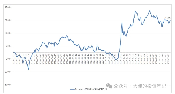 付费文章:吊打97%的权益基金,实操详解:如何利用deepseek来选出一个年化15.55%的大牛股组合?-rose网创