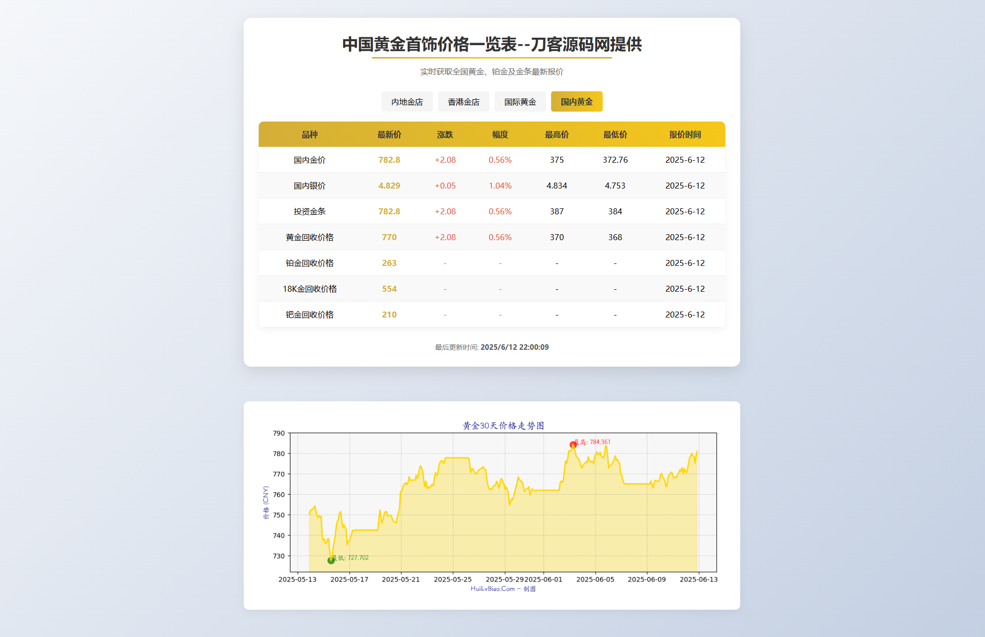 黄金首饰价格查询系统源码/已对接数据接口 贵金属价格查询API源码-rose网创