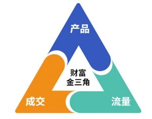 这份营销笔记(产品篇，流量篇，营销篇)，让一个小白从零到月入1W+-rose网创