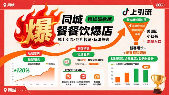 同城餐饮爆店课:线上引流-到店核销-私域复购,新客增长+老客复购翻倍目标-rose网创