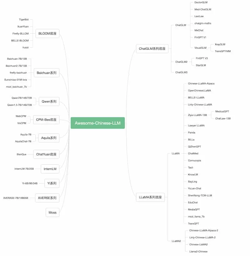 Awesome-Chinese-LLM｜中文大模型梳理-rose网创